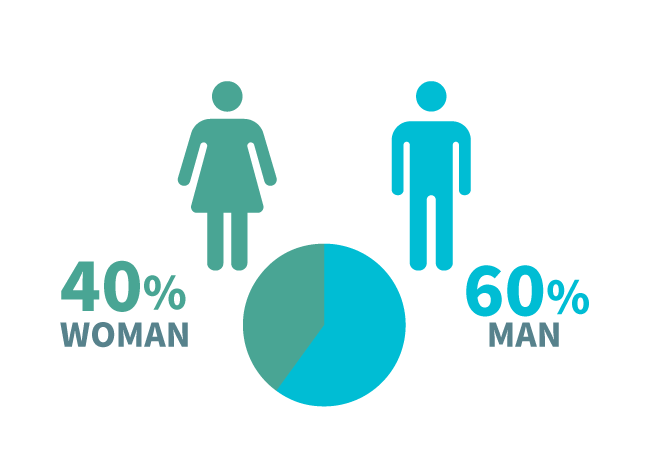 WOMAN  40%/MAN 60%