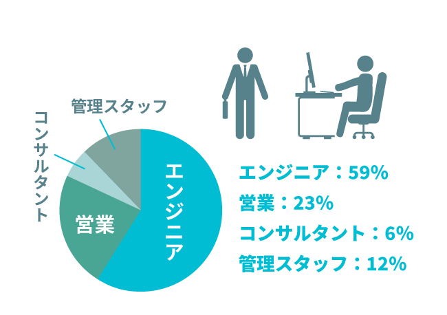 営業：24%/コンサルタント：7%/エンジニア：55%/スタッフ：14%