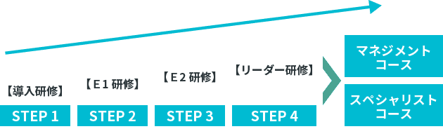 STEP 1【導入研修】 STEP 2【Ｅ1研修】 STEP 3【Ｅ2研修】 STEP 4【リーダー研修】 マネジメントコース スペシャリストコース